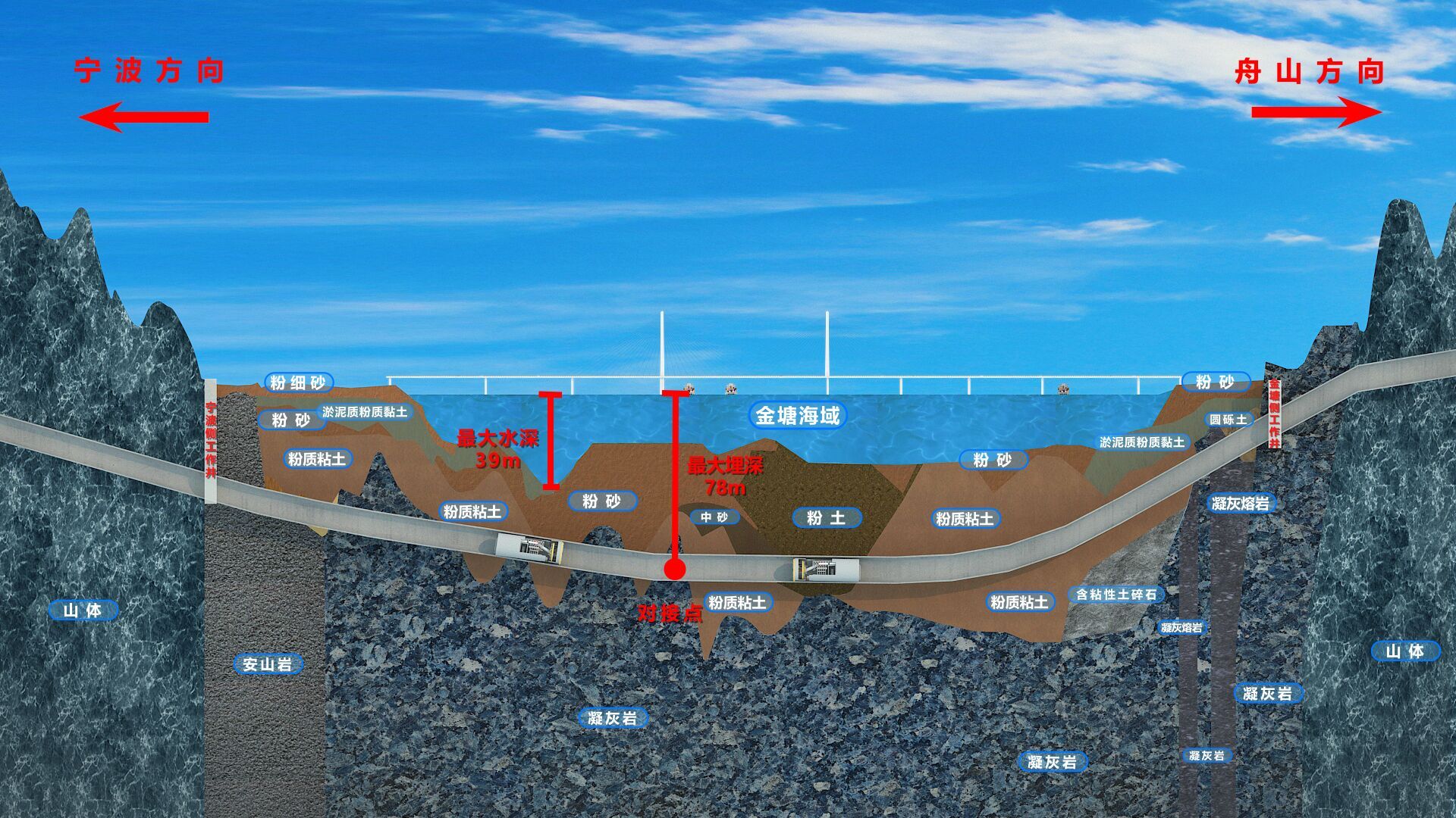 世界最长海底高铁隧道 甬舟铁路金塘海底隧道进入实体施工阶段